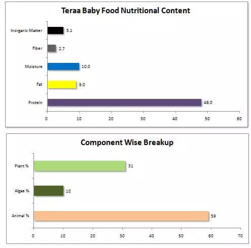 Teraa Baby Food Nutritional Content