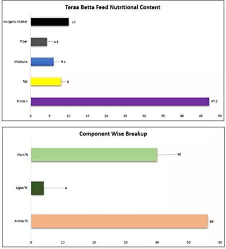 Teraa Betta Food Nutritional Content