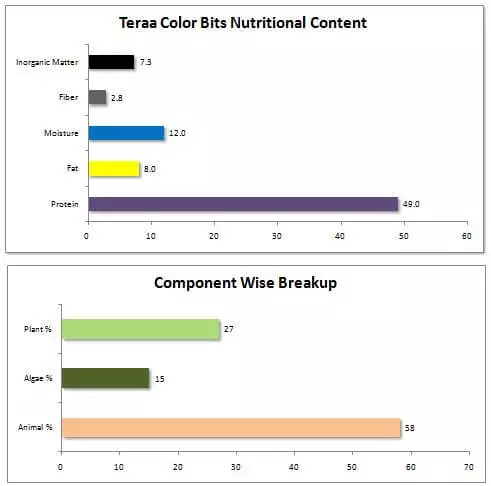 Teraa Color Bits Nutritional Content